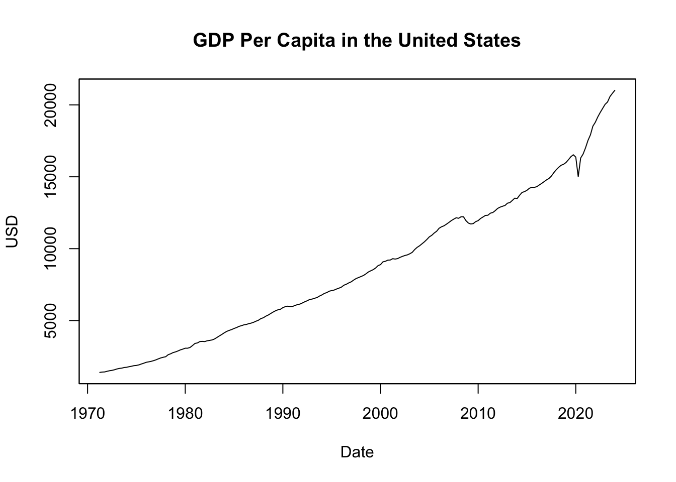 GDP Per Capita in the United States