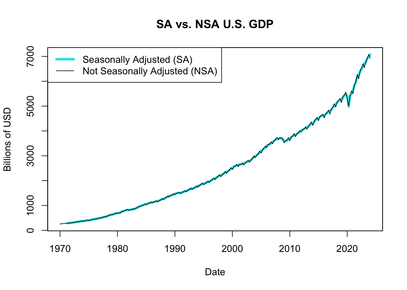 SA vs. NSA U.S. GDP