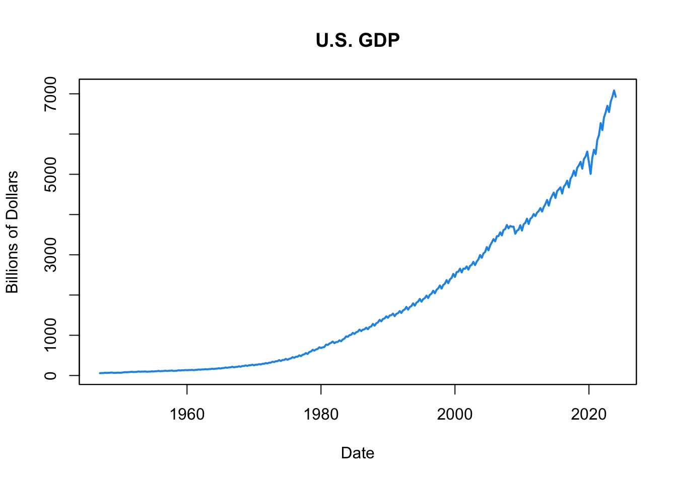 U.S. GDP