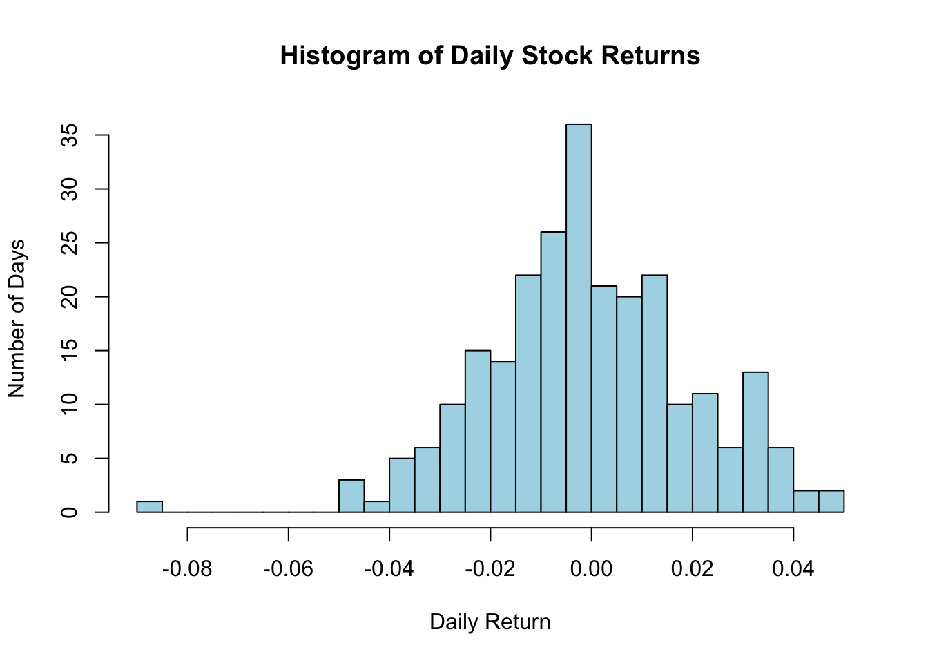 Histogram