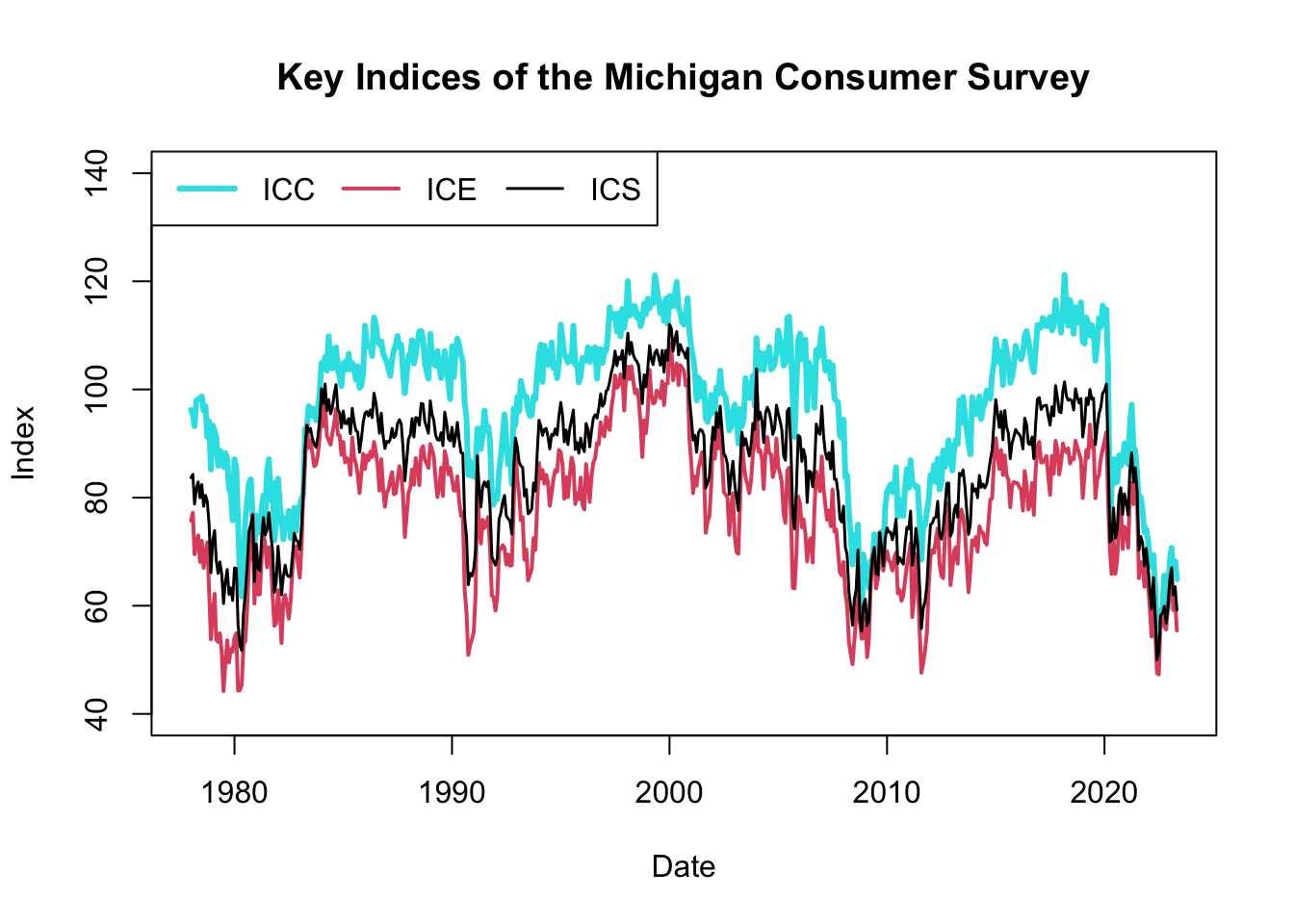Key Indices of the Michigan Consumer Survey