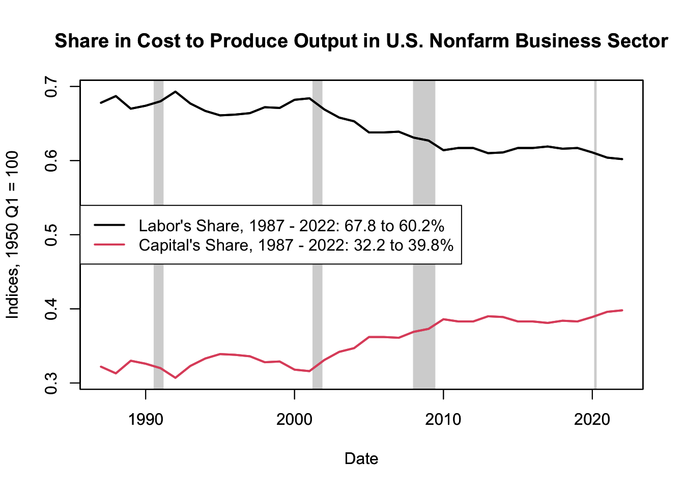Share in Cost to Produce Output in U.S. Nonfarm Business Sector