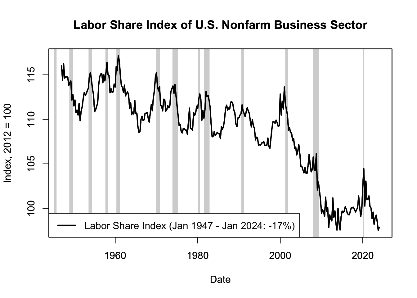 Labor Share Index of U.S. Nonfarm Business Sector