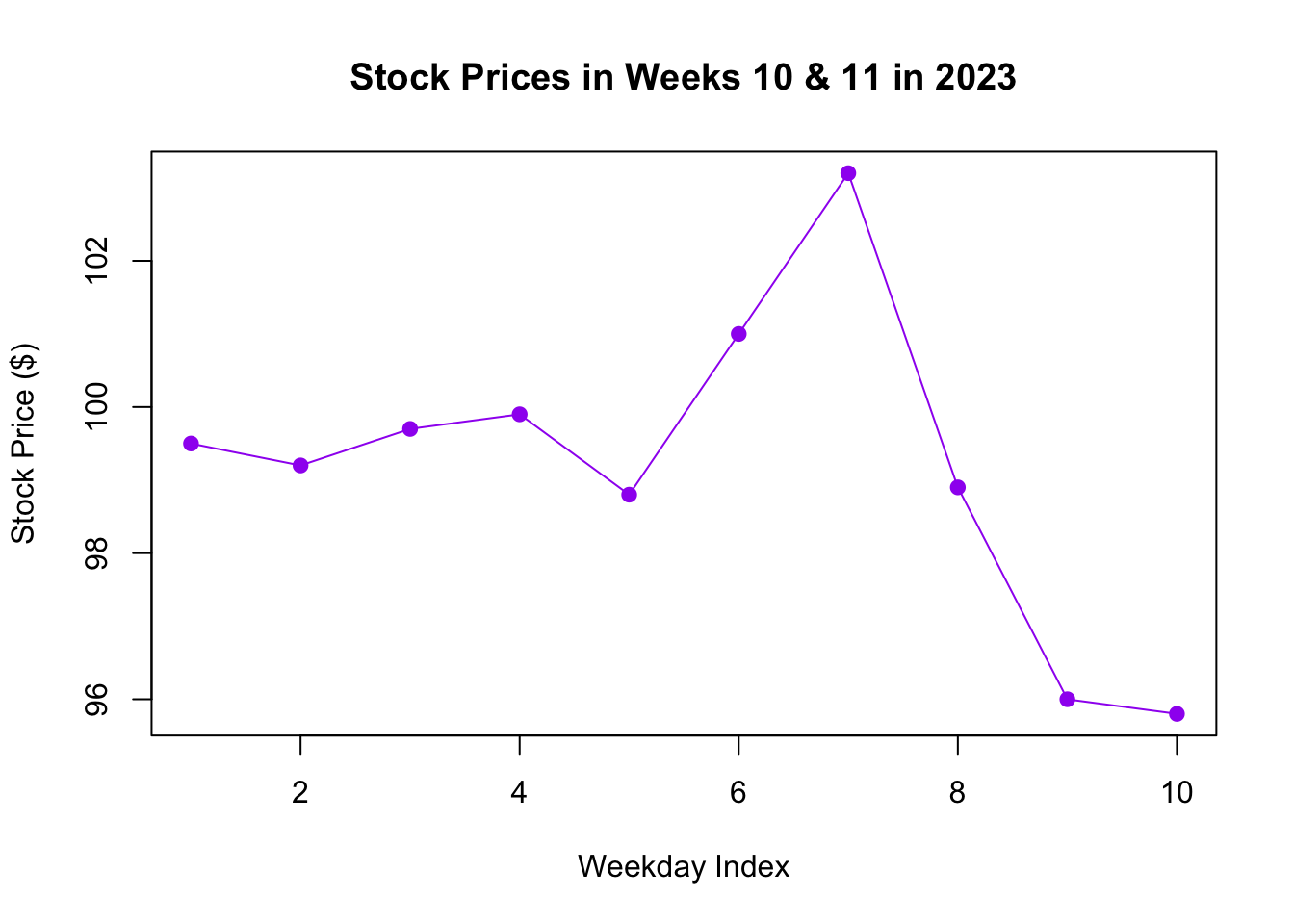 Line Graph with Single Input