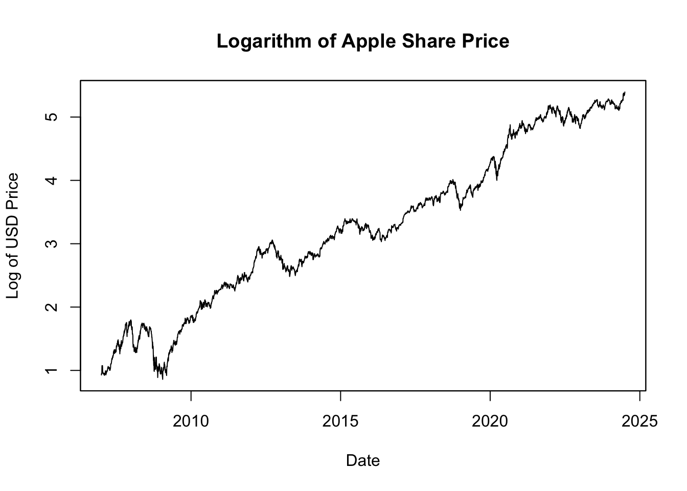 Logarithm of Apple Share Price
