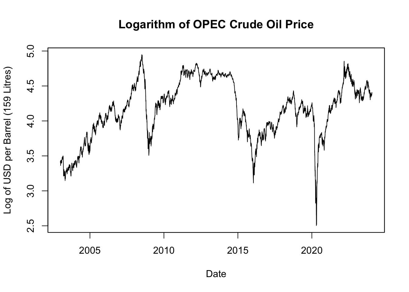 Logarithm of OPEC Crude Oil Price