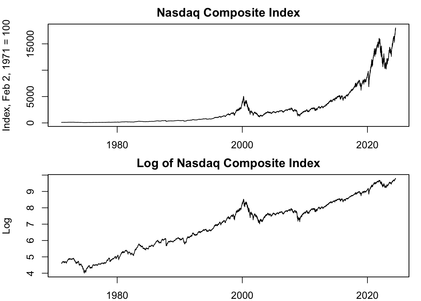 Log Transformation of Nasdaq Composite Index