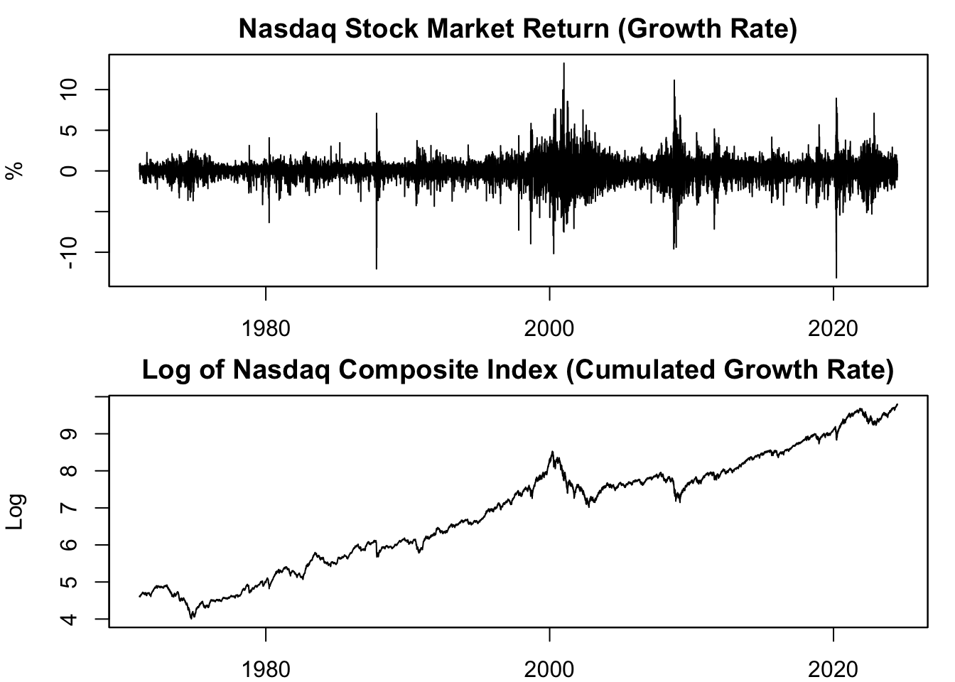Growth vs. Log of Nasdaq Composite Index