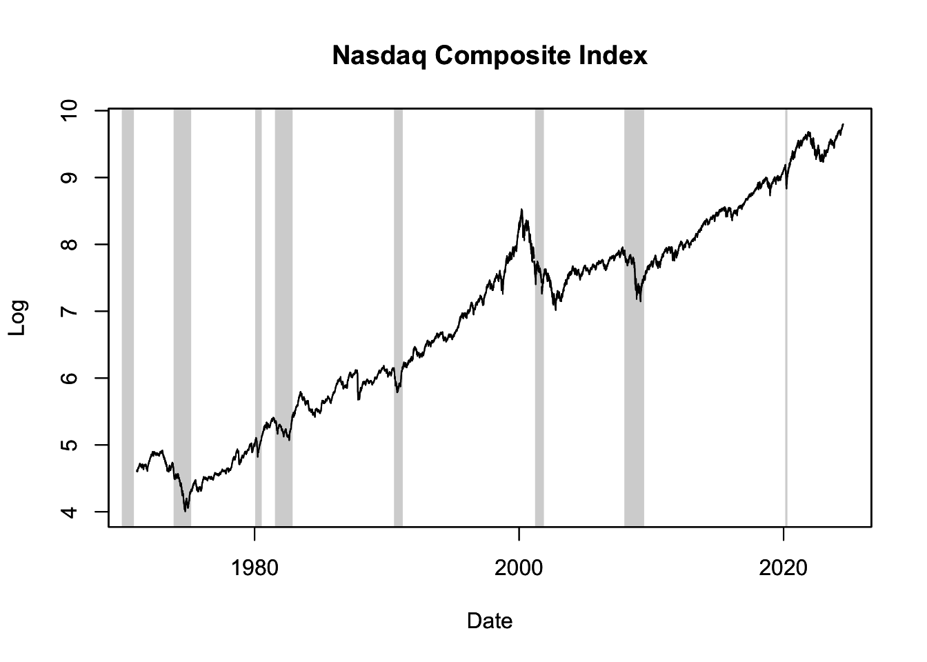 Nasdaq Composite Index with NBER Recession Shades