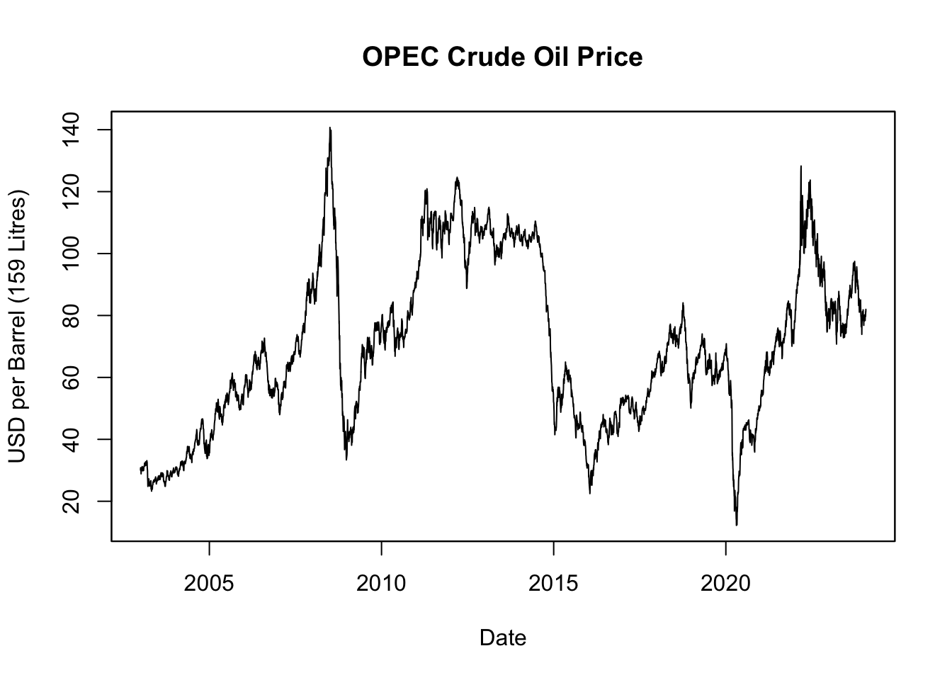 OPEC Crude Oil Price