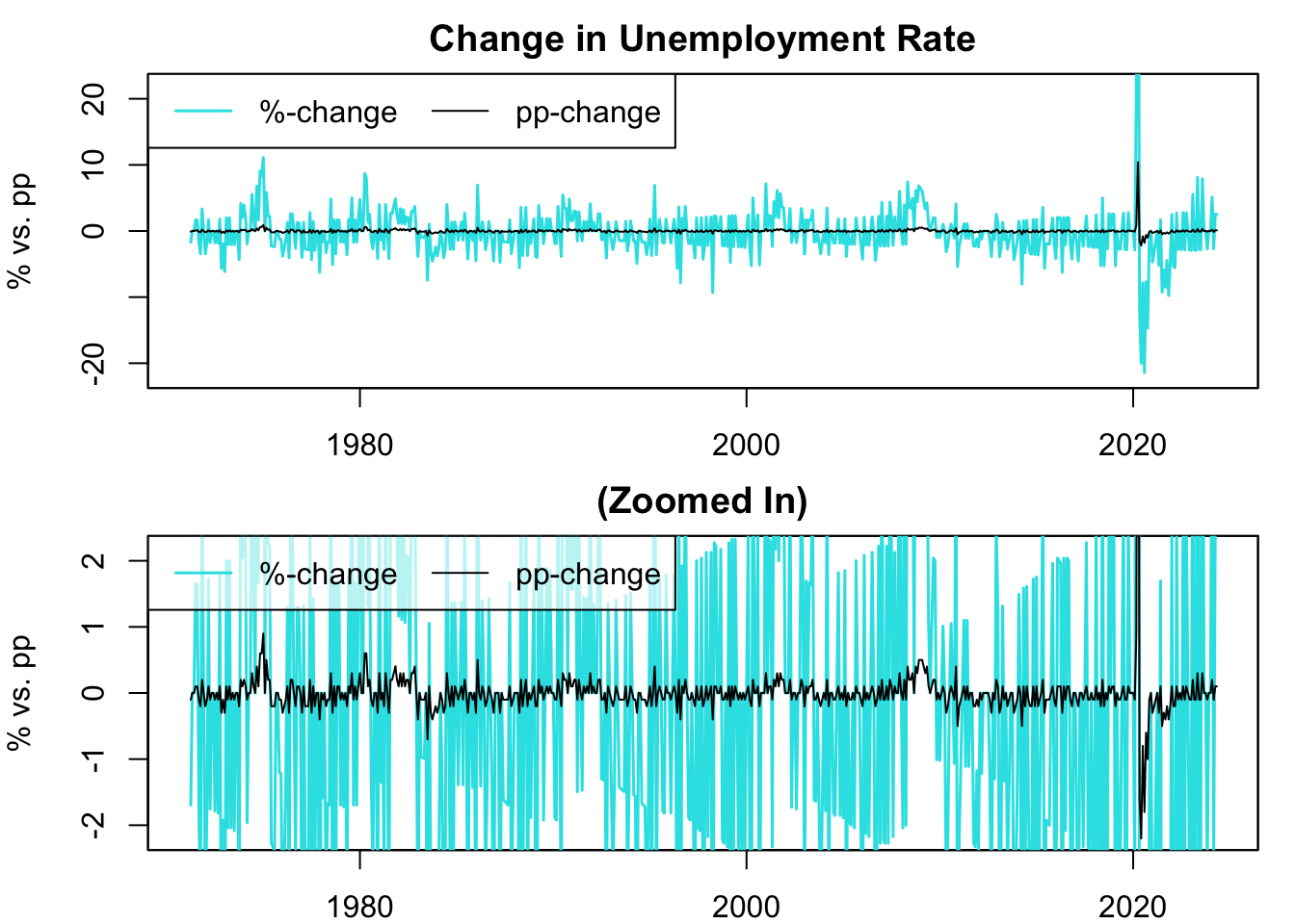 Percent vs. Percentage Point Change of Unemployment Rate