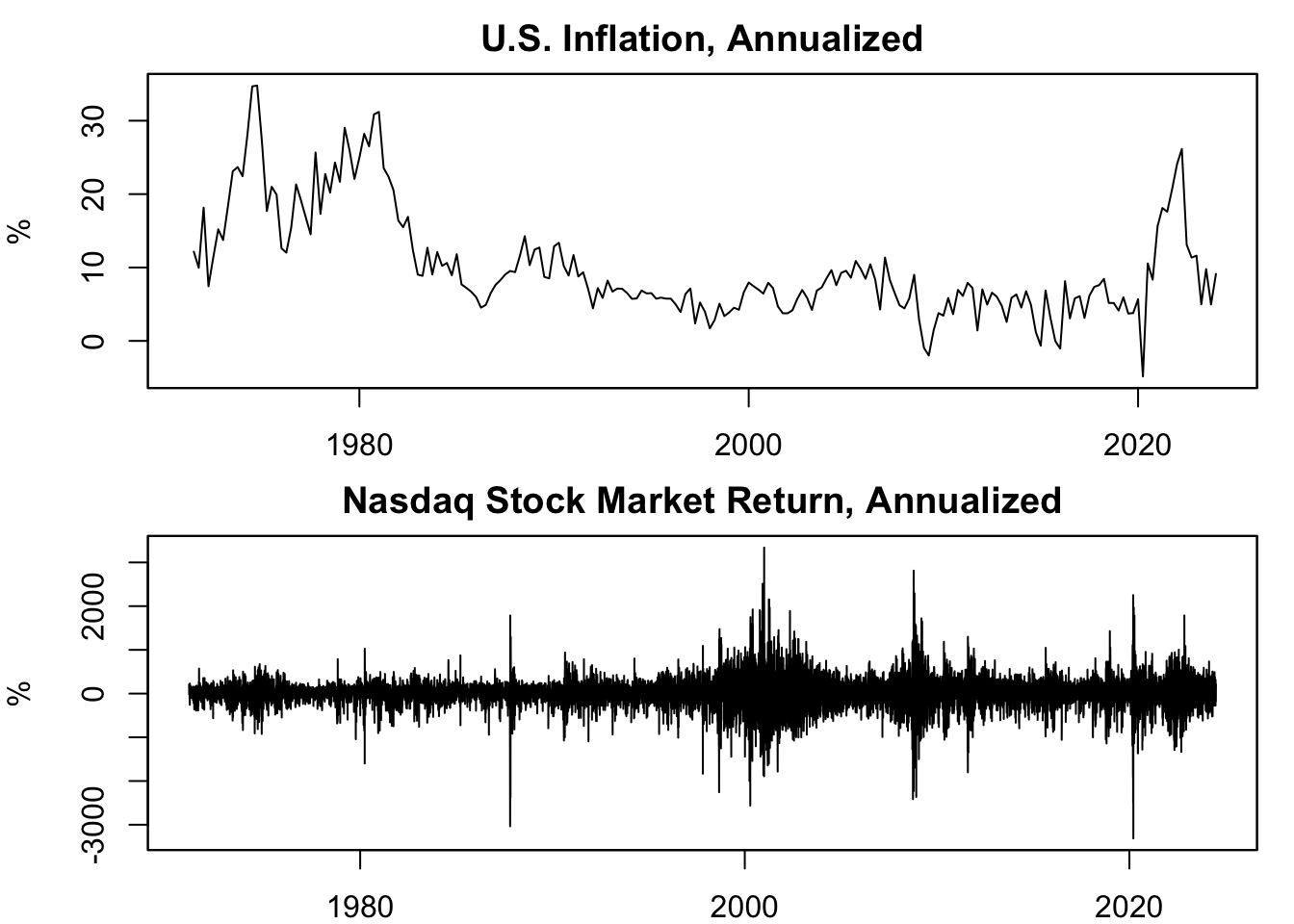 Annualized Growth Rate of Prices
