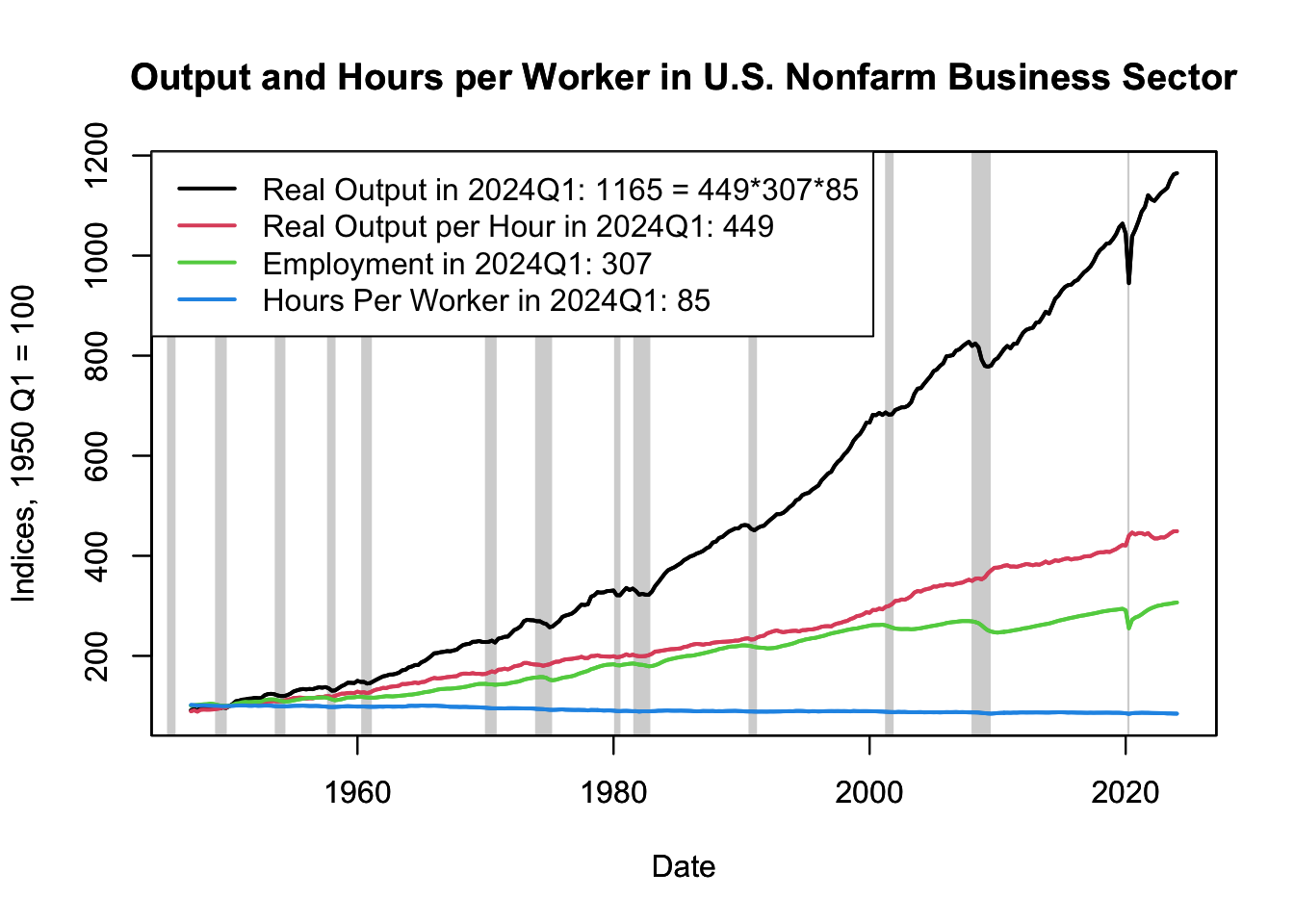 Output and Hours per Worker in U.S. Nonfarm Business Sector