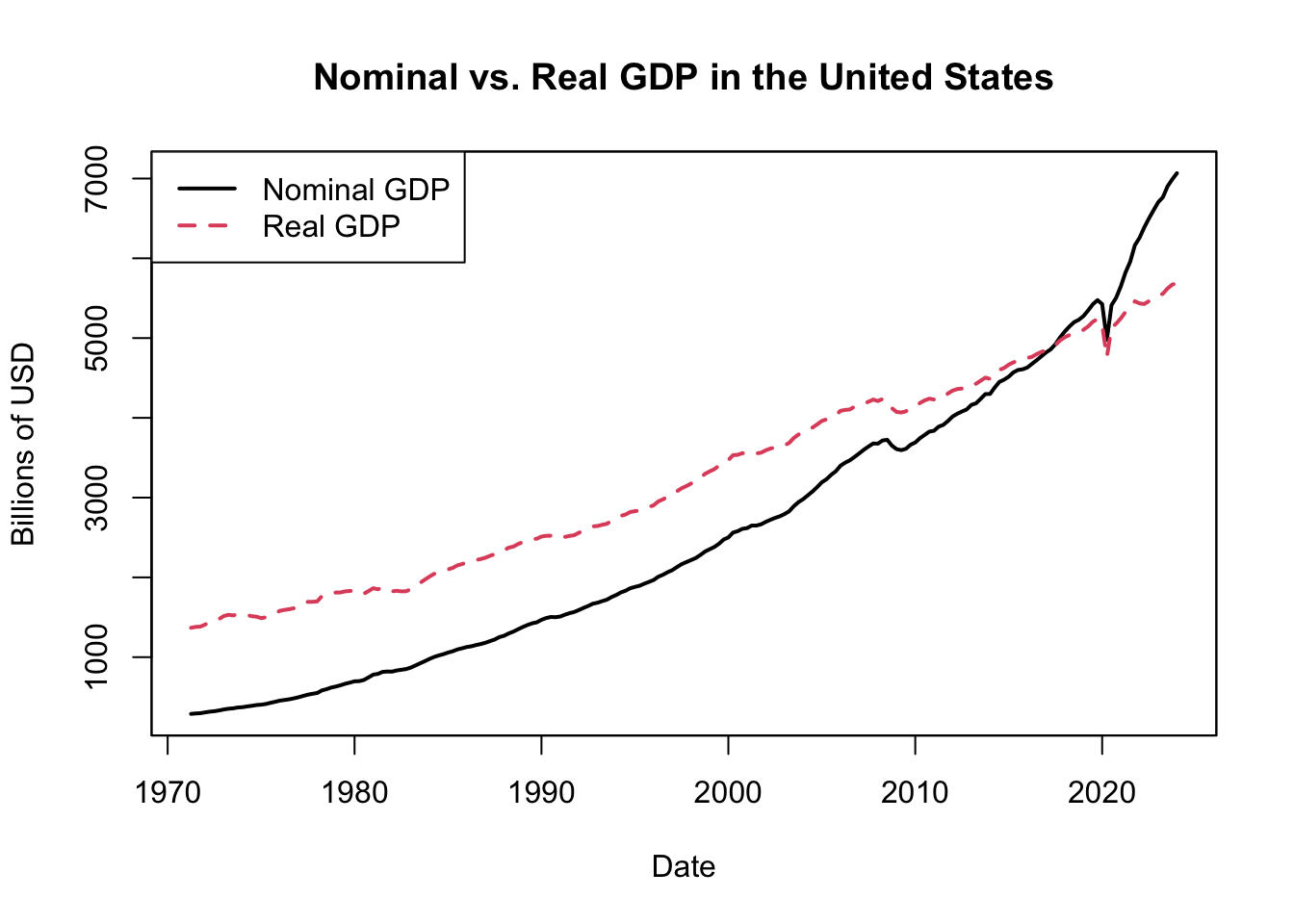 Nominal vs. Real GDP in the United States
