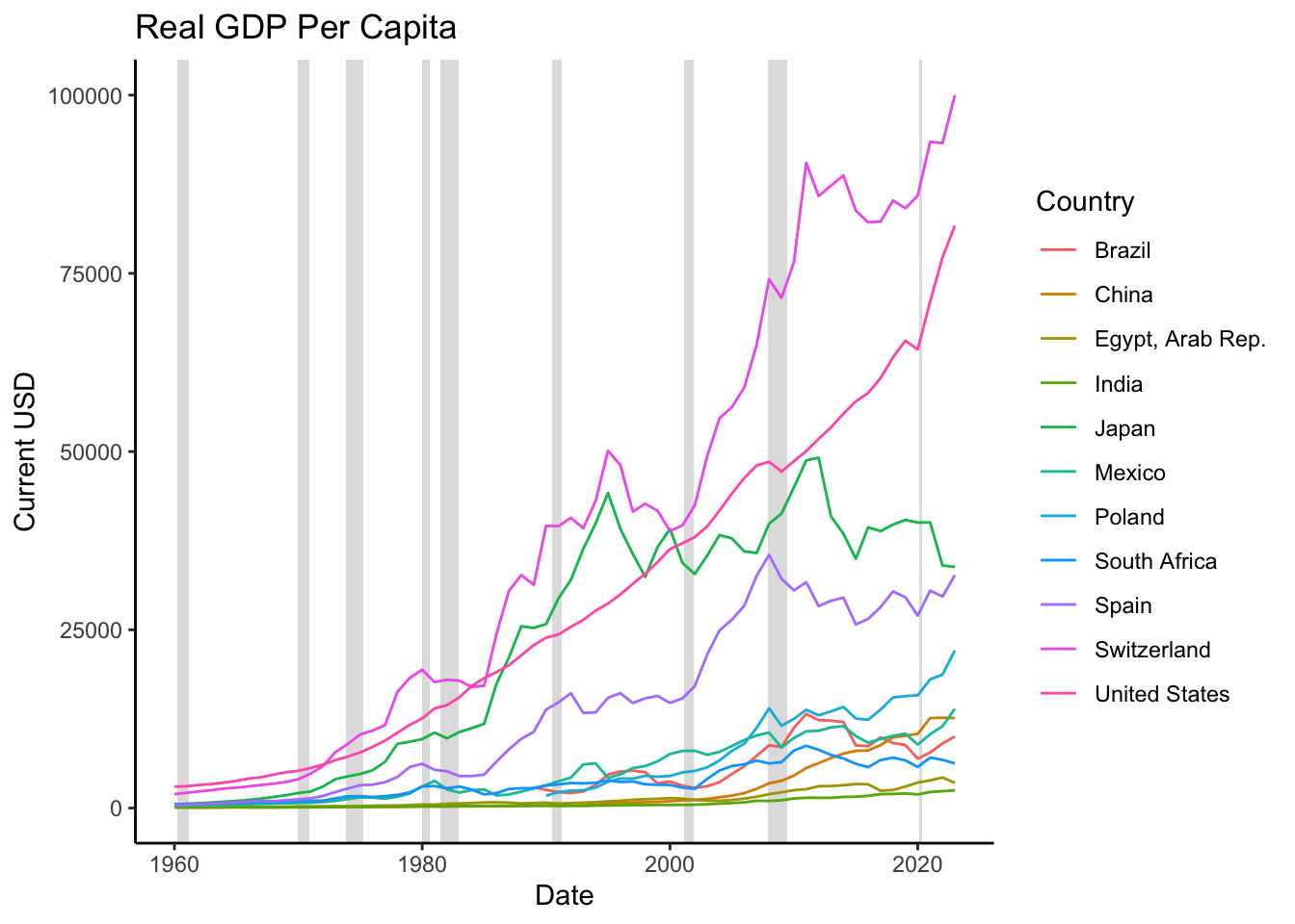Real GDP per Capita
