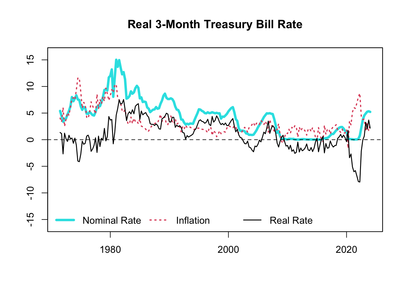 Real 3-Month Treasury Bill Rate