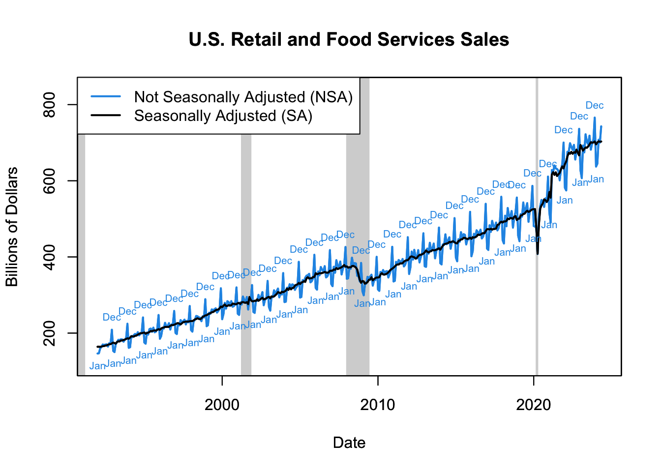 U.S. Retail and Food Services Sales