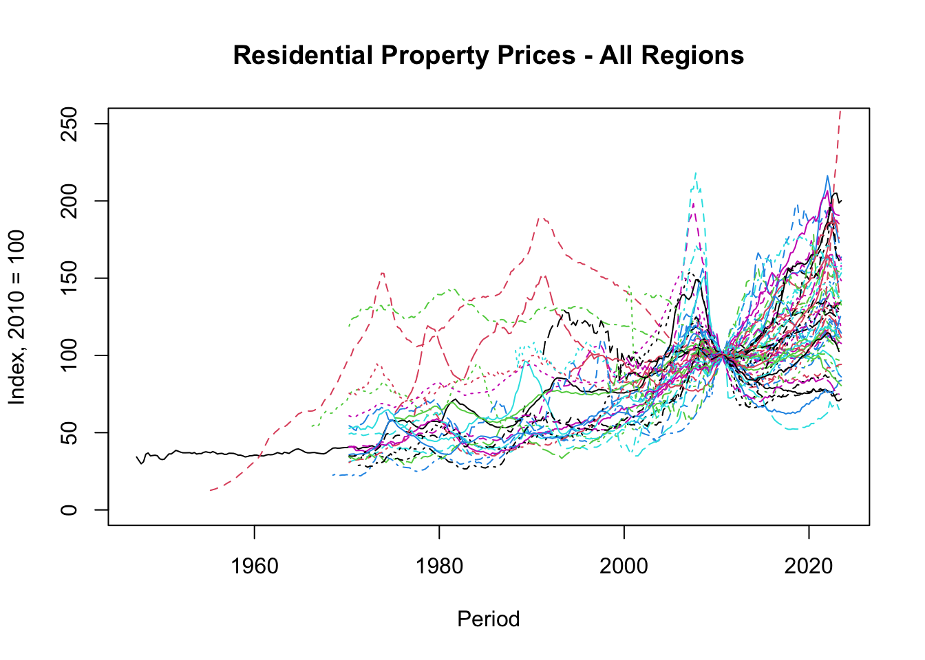 Basic Plot of Residential Property Prices - All Regions