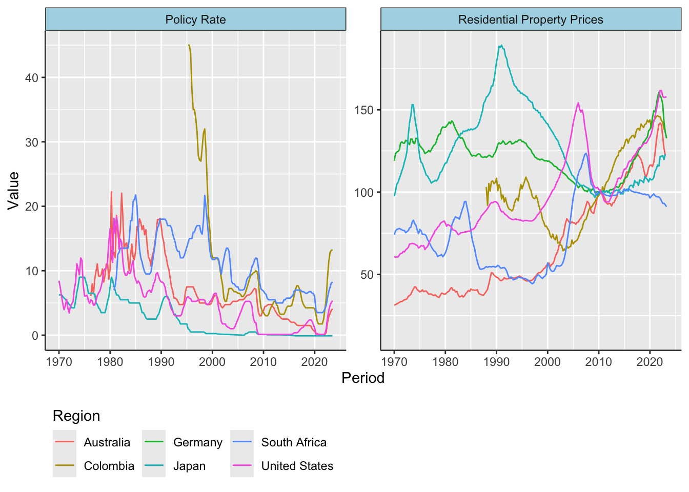 RPP and Policy Rates