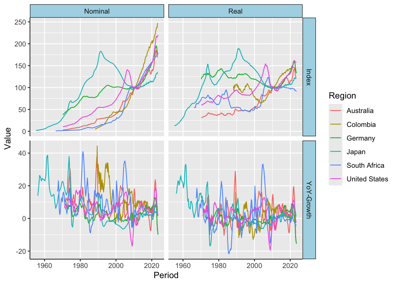 Residential Property Prices - Selected Countries