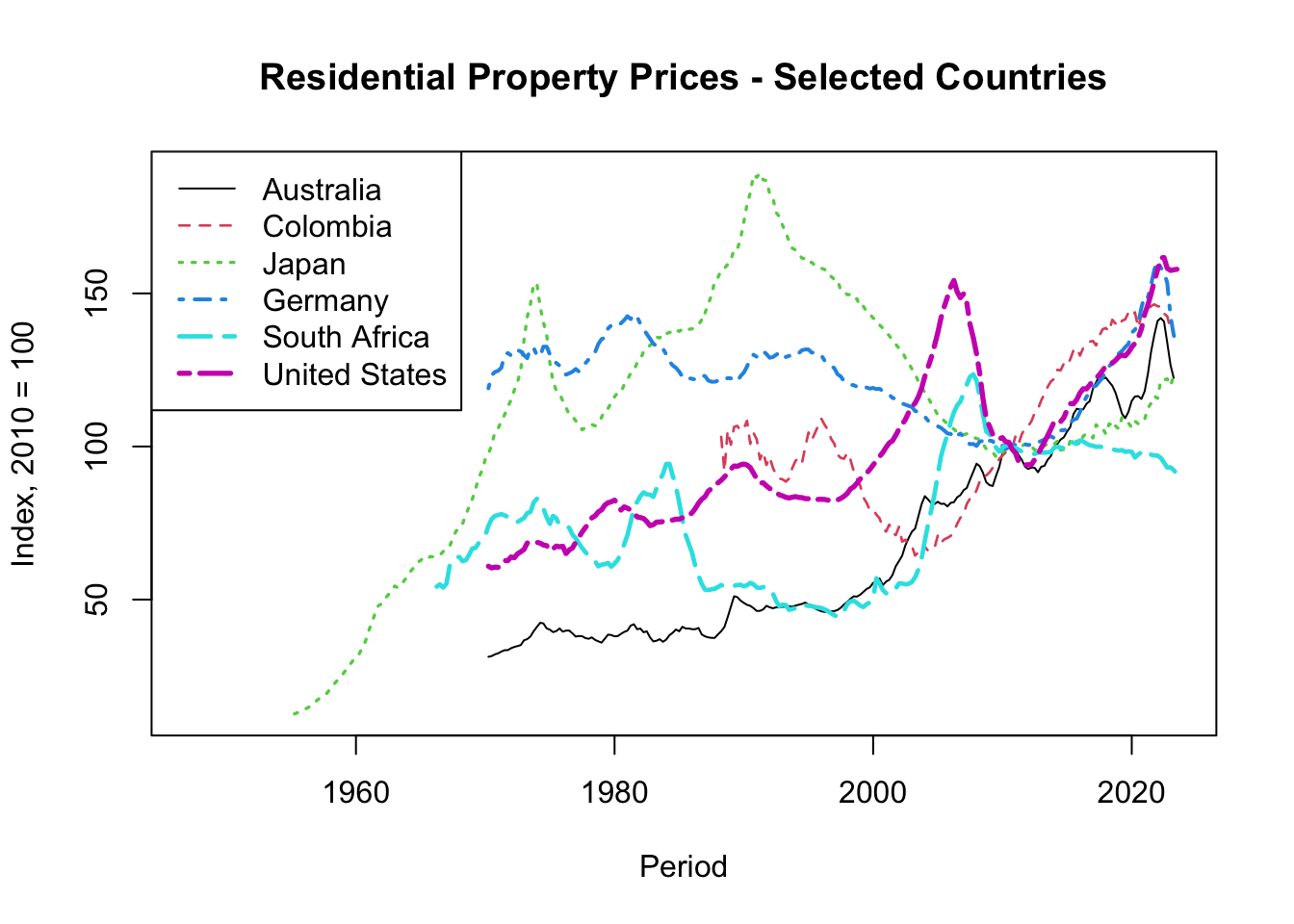 Basic Plot of Residential Property Prices - Selected Countries