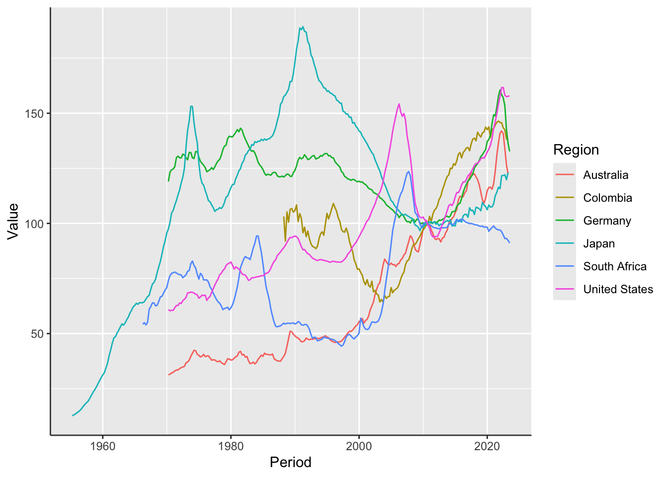 Residential Property Prices - Selected Countries