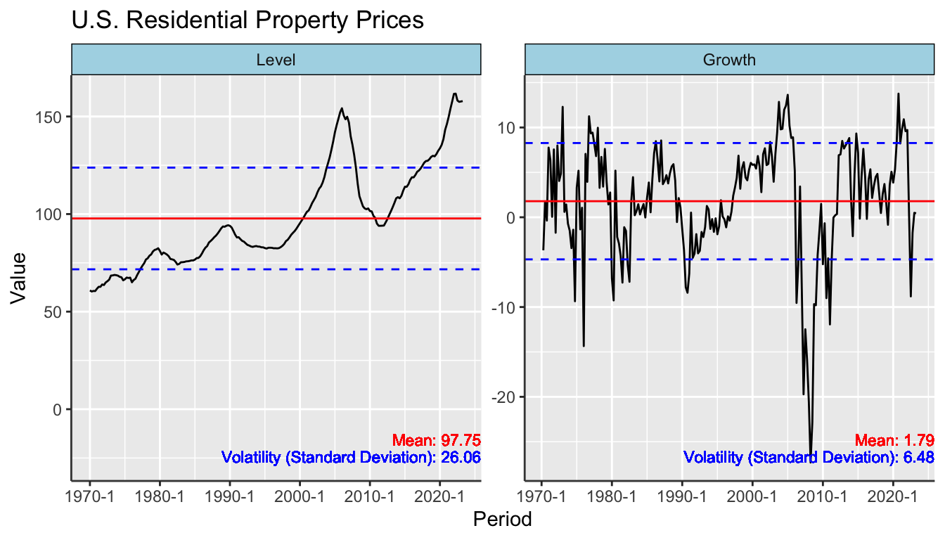 U.S. Residential Property Price Index: Non-Stationary Levels and Stationary Growth Rates