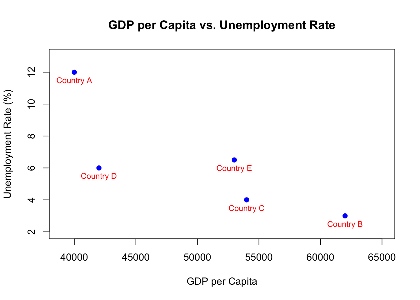 Scatter Plot