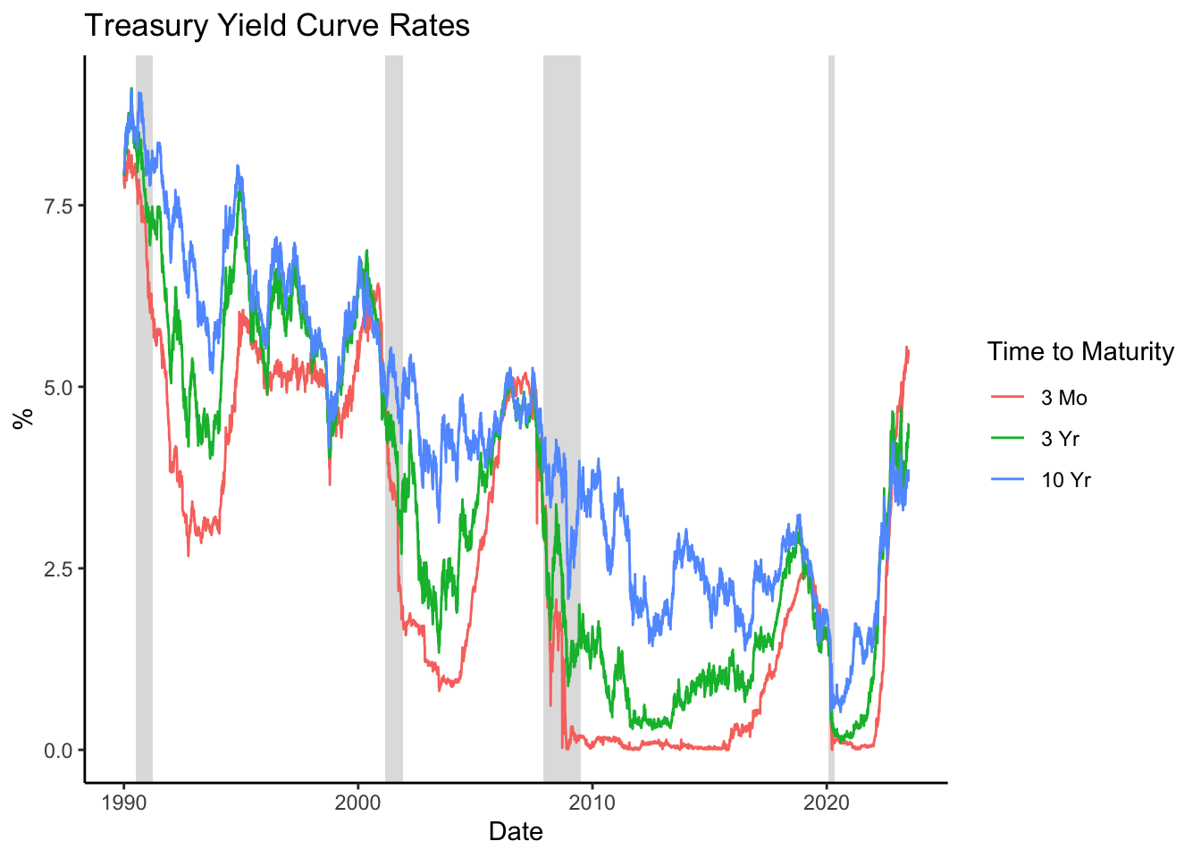 Treasury Yield Curve Rates