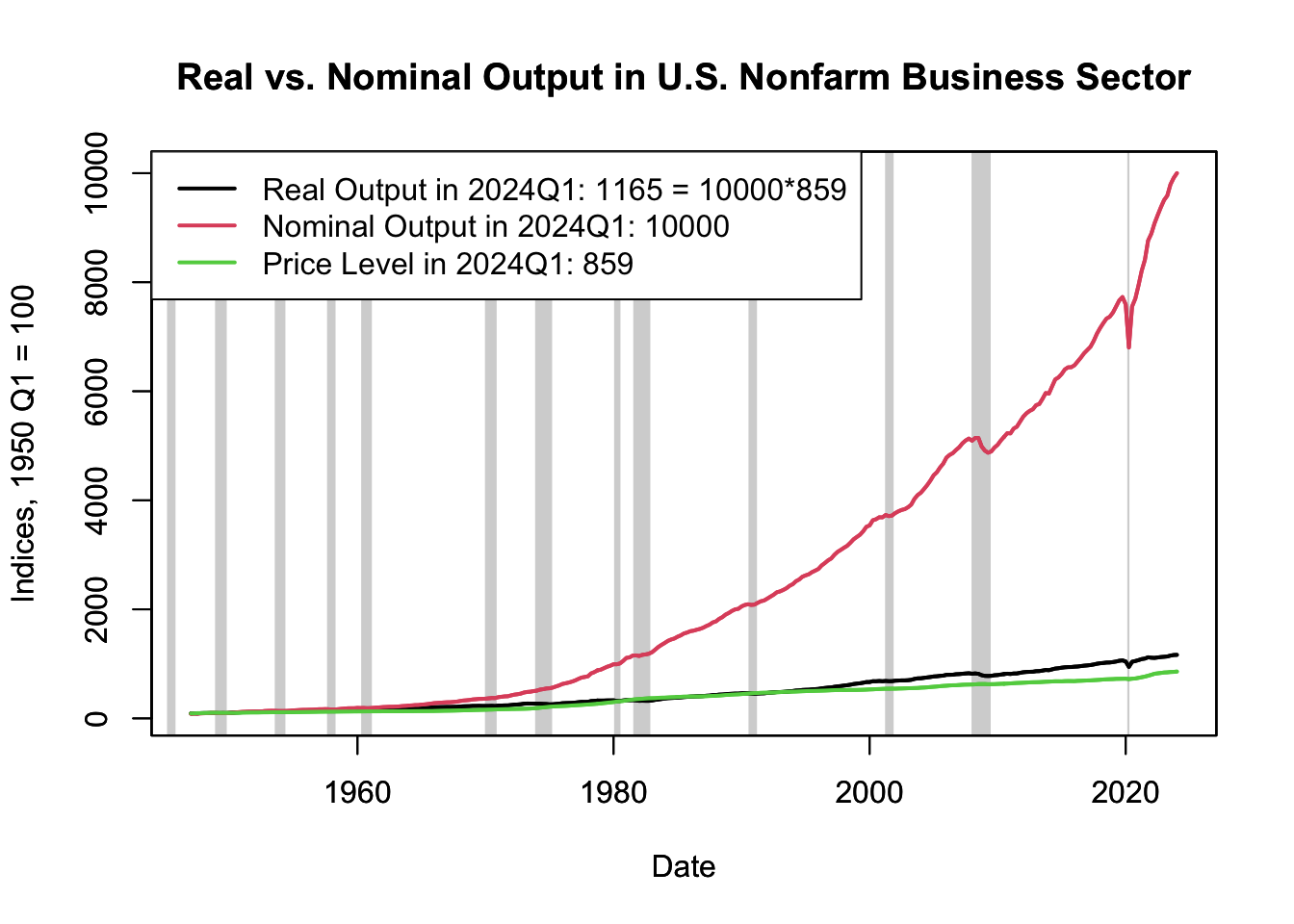 Real vs. Nominal Output in U.S. Nonfarm Business Sector