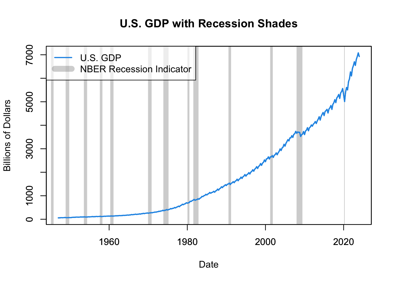 U.S. GDP with NBER Recession Shades