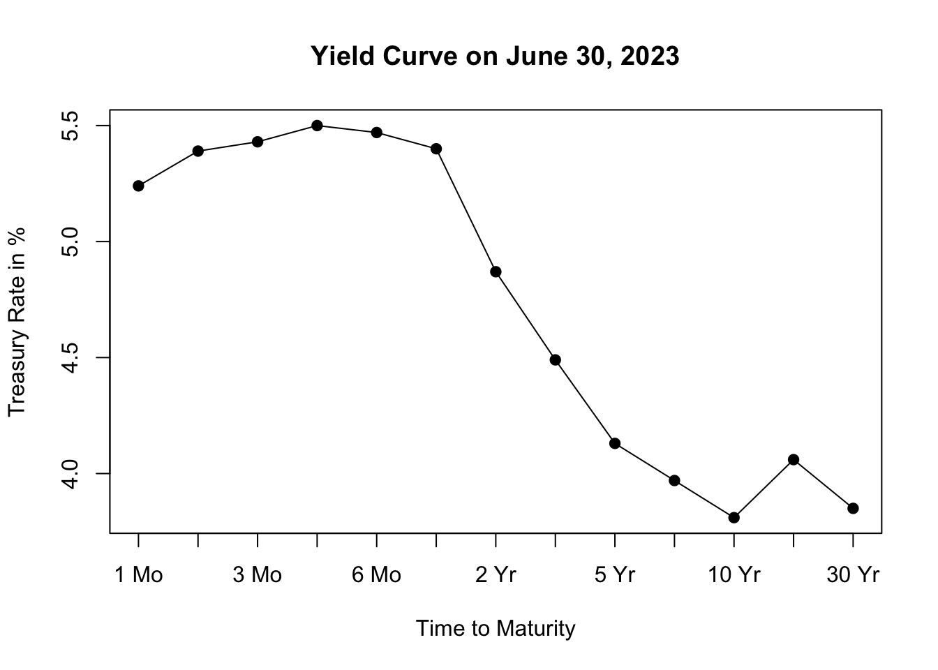 Yield Curve on June 30, 2023