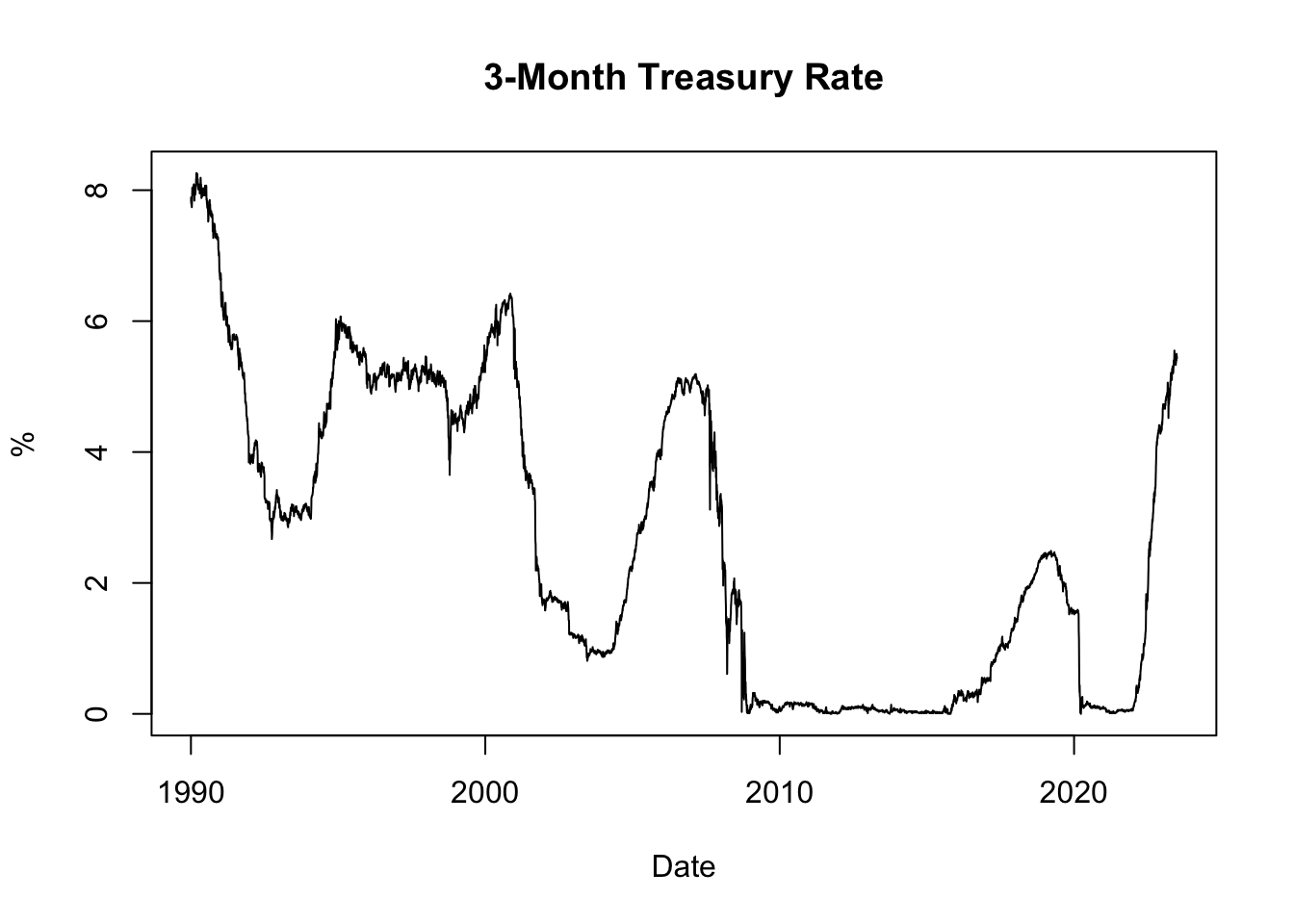 3-Month Treasury Rate
