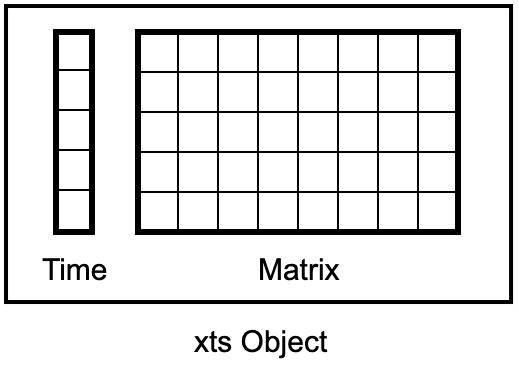 `xts` Object as a Matrix with Time Index